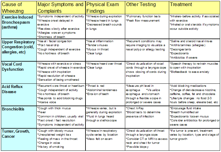 Summary Chart