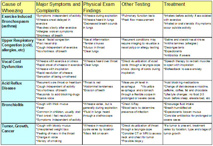 Cough Diagnosis Chart
