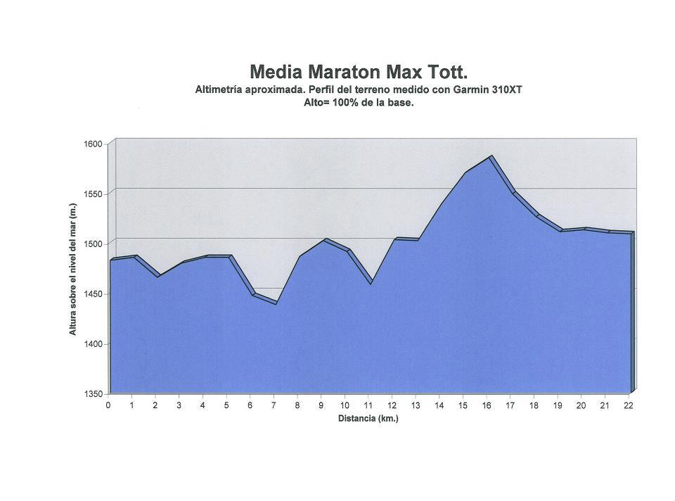 Max Tott HM race Altimetry Chart - Guatemala